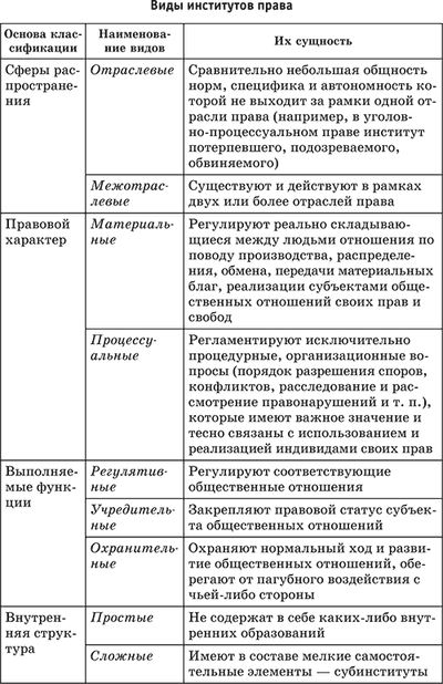 Шпаргалка: Гражданское право как отрасль права